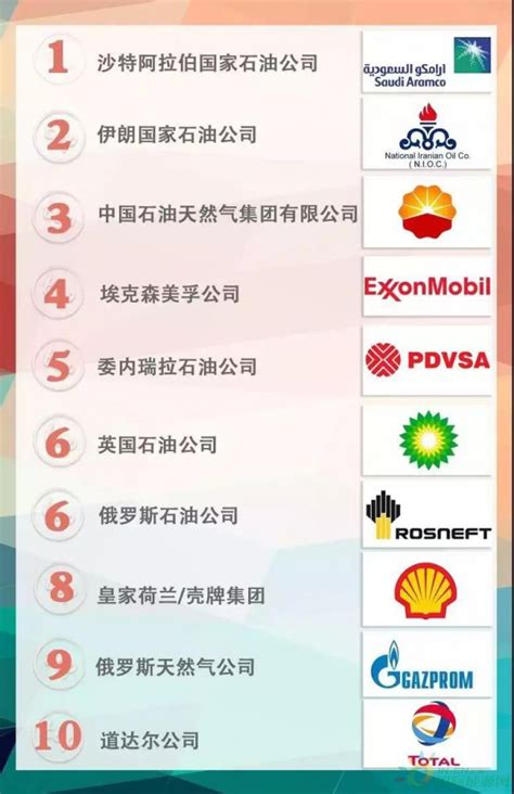 全球石油十大公司最新排名出炉，中石化、中石油上榜了 2018年，中国有6家油气公司入围了《福布斯》企业2000强。 文 | 石油Link （更 ...