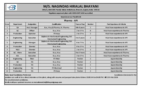 M/s. Nagindas Hiralal Bhayani Panoli GIDC, Job Openings For QA, QC ...