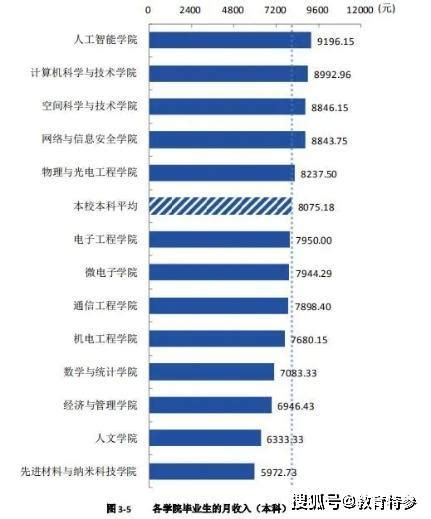 西安高校就业分析：西交领跑，西电薪资最高，长安大学性价比高！-搜狐大视野-搜狐新闻