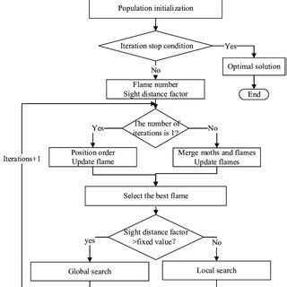 Image result for Process Optimization Algorithm