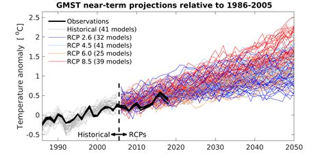 Climate Model 的图像结果