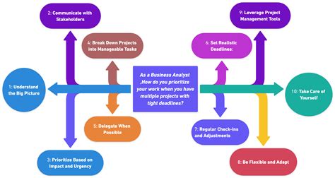 Image result for How to Set Priorities Between Two Projects