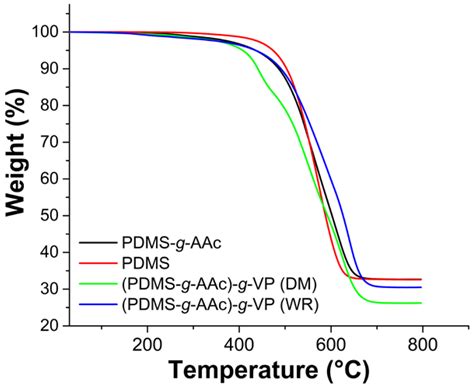 Binary Graft of Poly(acrylic acid) and Poly(vinyl pyrrolidone) onto ...