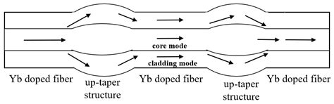 In-Line Mach Zehnder Interferometer Based on Ytterbium Doped Fiber with ...