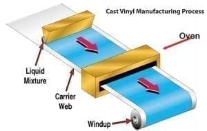 Image result for Vinyl Sticker Process