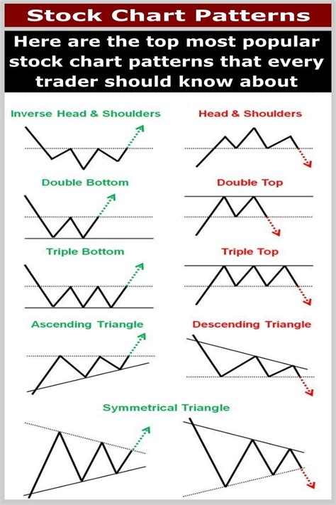 Stock Chart Patterns 的图像结果