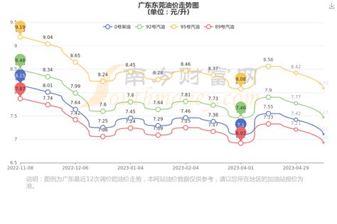今日油价查询_广东东莞汽油柴油价格一览表（5月27日） - 南方财富网