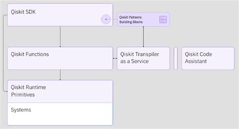 Image result for IBM Qiskit Tutorial