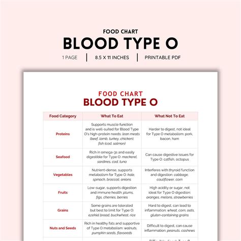 Blood Type O, Food Chart, Grocery List, Shopping List, Food Guide, List Printable, Type O Foods ...