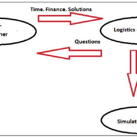 Image result for Simulation Model