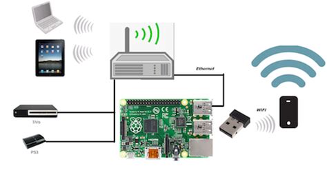 Image result for Using Raspberry Pi as a Hotspot