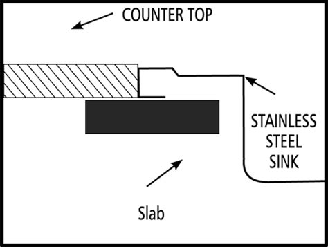 Sinks Edge Profile