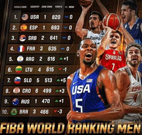 FIFA公布男篮世界排名，美国第一，中国这排名依旧很高？