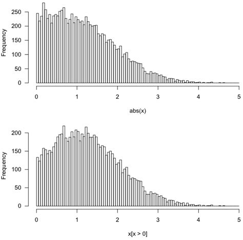 Image result for Folded Normal Distribution
