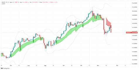 American Dollar/Japanese Yen Trading Signal - USDJPY