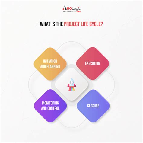 Image result for Project Life Cycle Phases Examples