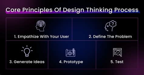4 Principles of Design Thinking 的图像结果