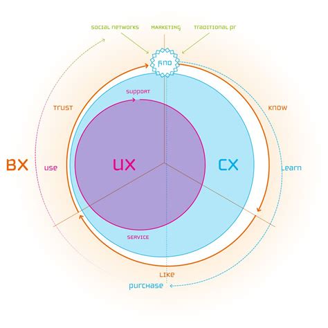 The Experience Cycle | UX-CX-BX