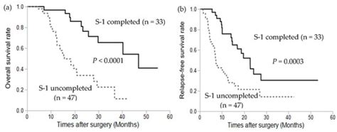 Skeletal Muscle Loss and Octogenarian Status Are Associated with S-1 ...