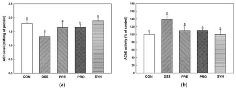 Anti-Amnesic Effect of Synbiotic Supplementation Containing Corni ...