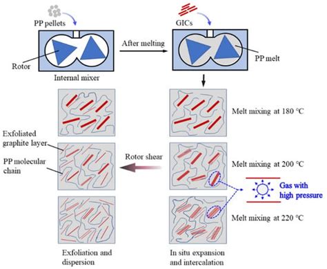 Highly Enhancing Electrical, Thermal, and Mechanical Properties of ...