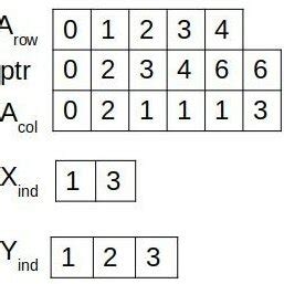 Image result for Sparse Matrix Multiplication