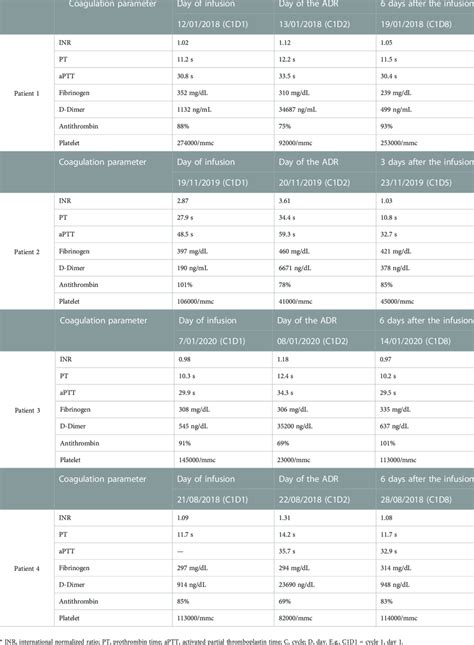 Image result for Coagulation Profile Normal Values