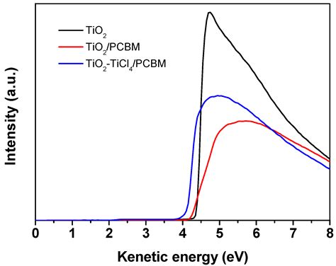 Enhancing Perovskite Solar Cell Performance through Surface Engineering ...