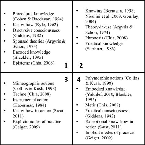 Image result for Practice Knowledge