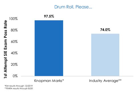 Simply the Best: A Deep Dive into Knopman Marks' SIE Exam Pass Rates