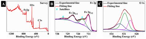 Coordinating Etching Inspired Synthesis of Fe(OH)3 Nanocages as Mimetic ...