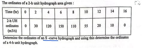 Image result for Unit Hydrograph Ordinates Example