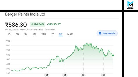 Berger Paints India | marketmilestone.in