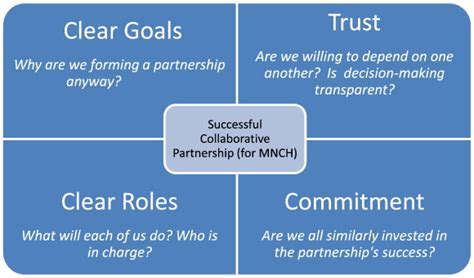 Develop Collaborative Partnership 的图像结果