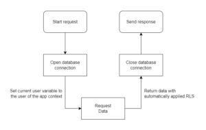 Image result for PostgreSQL Row Level Security