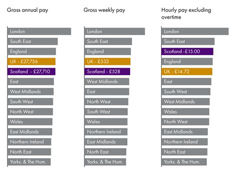 Earnings in Scotland 2022 | Scottish Parliament