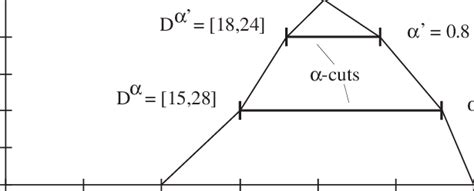 Image result for Normal Fuzzy Set