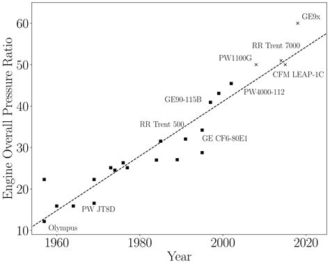 Towards Improved Turbomachinery Measurements: A Comprehensive Analysis ...