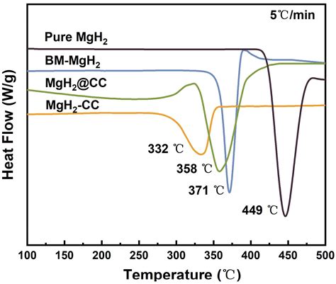 Enhancements in Hydrogen Storage Properties of Magnesium Hydride ...