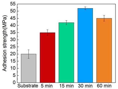 Adhesion Strength and Anti-Corrosion Performance of Ceramic Coating on ...