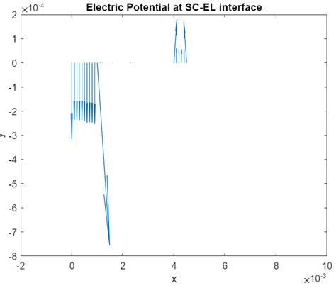 Image result for Matlab Graph Gradient