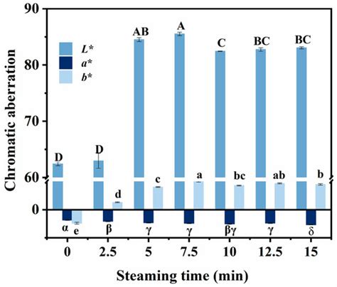 Foods | Special Issue : New Strategies to Improve the Quality and ...