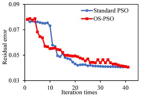 Parameter Identification of the Yoshida-Uemori Hardening Model for ...