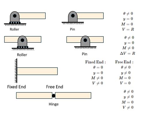 Image result for Methods to Reduce Beam Deflection