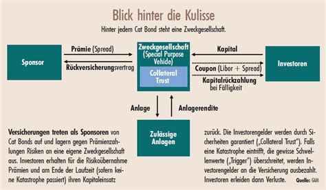 Rendite für Schönwetterinvestoren - Institutional Money