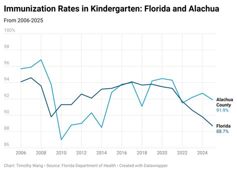 Local pediatricians criticize Florida’s plans to end mandates for ...