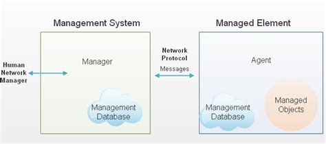 Image result for SNMP String