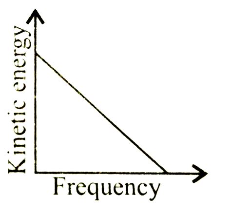 The correct graph respectivley the relation between energy `(E )` of ...