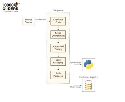 CI/CD for Software Development - 10000coders Blog