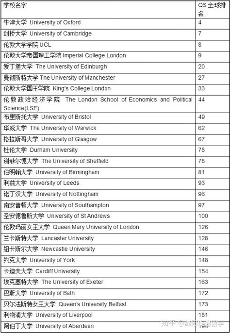 英国留学的大学排名一览表2021
